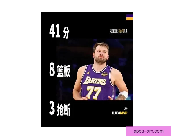 东契奇连续12场30分领跑全联盟 场均近40分助湖人豪取十一胜一负